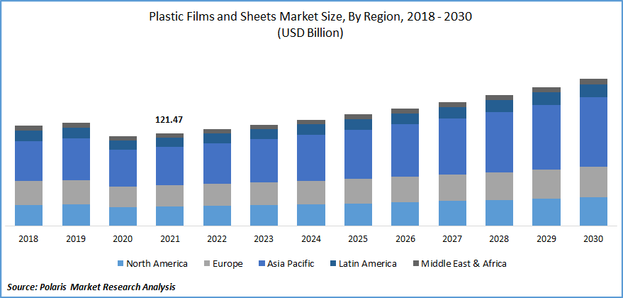 Plastic Films and Sheets Market Size