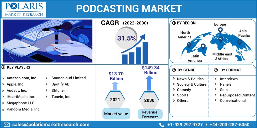 Podcasting Market