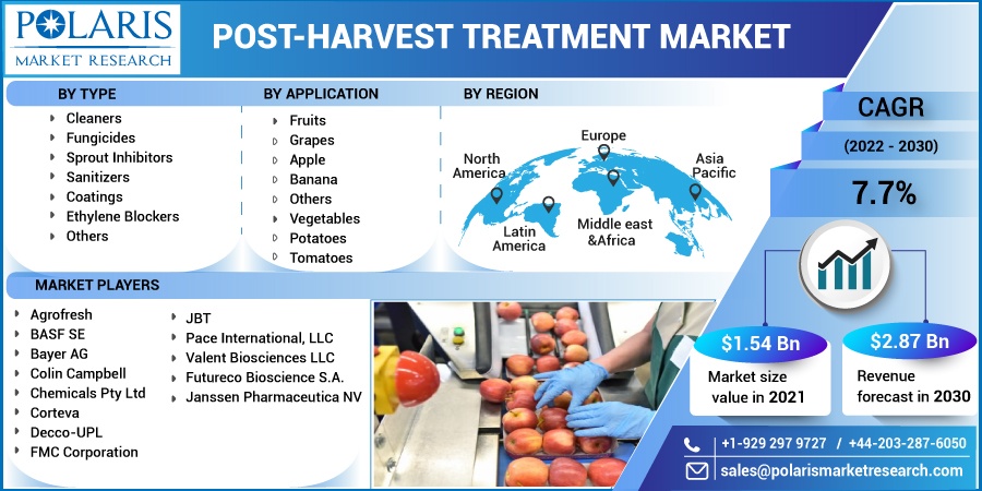 Post-harvest Treatment Market