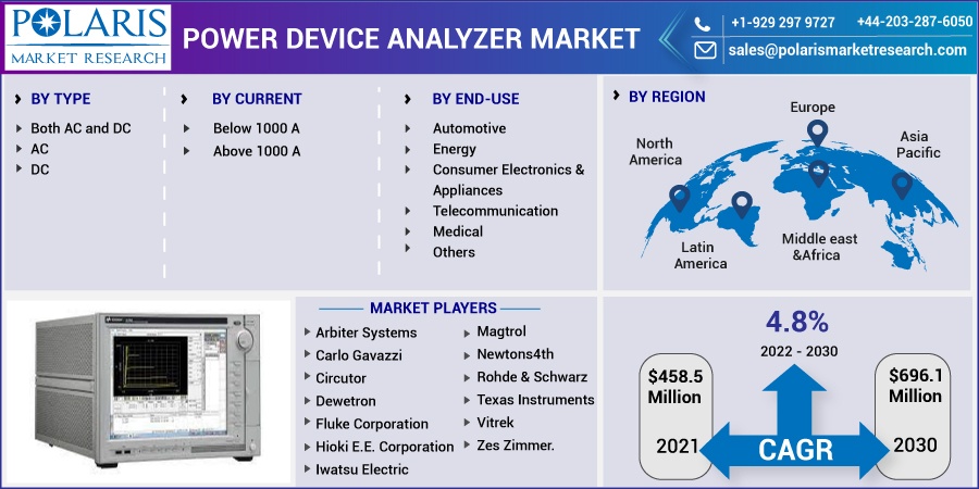 Power Device Analyzer Market