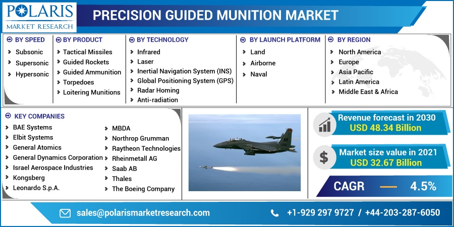 Precision Guided Munition Market