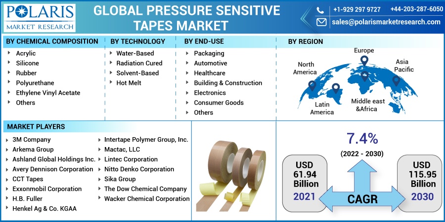 Pressure Sensitive Tapes Market