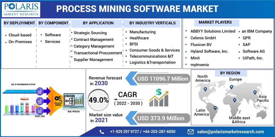 Process Mining Software Market