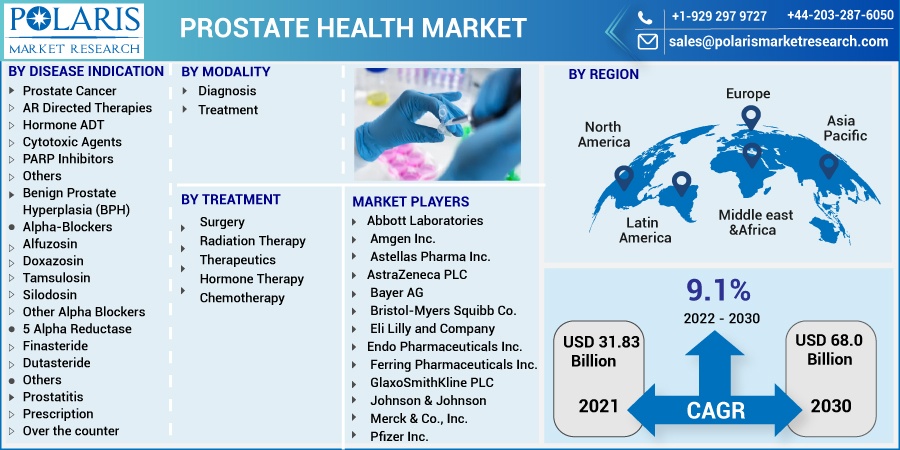 Prostate Health Market