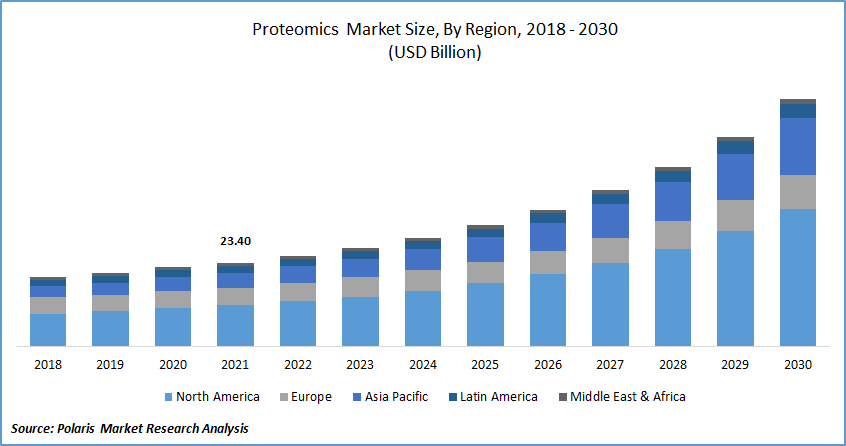 Proteomics Market Size