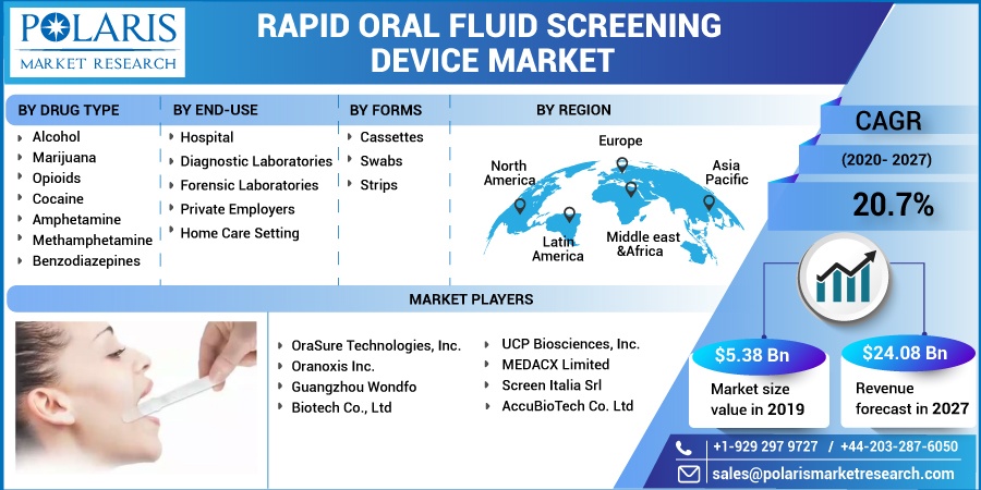 Rapid Oral Fluid Screening Device Market