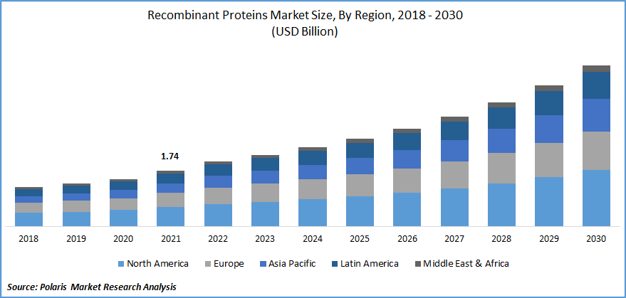 Recombinant Proteins Market Size