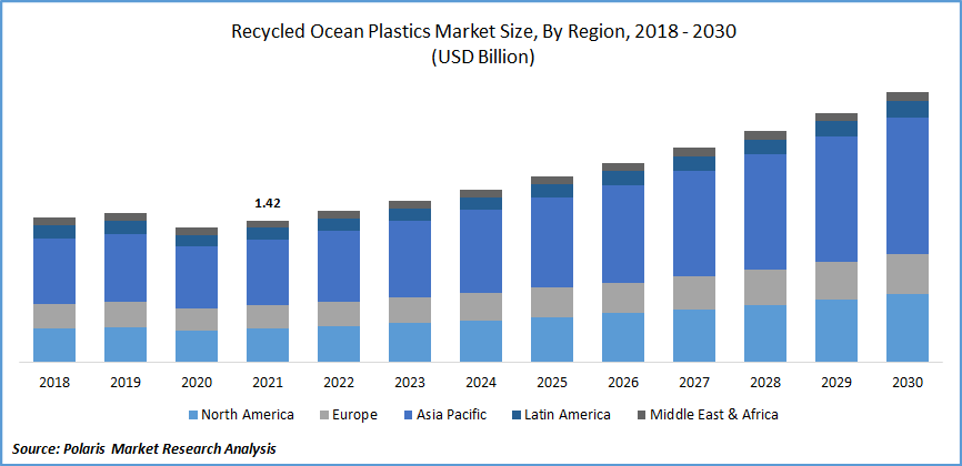Recycled Ocean Plastics Market Share