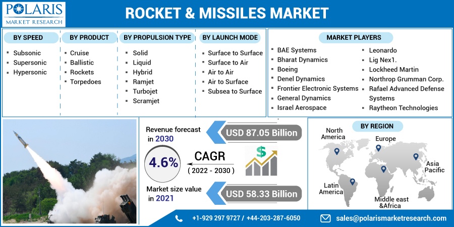 Rocket & Missiles Market