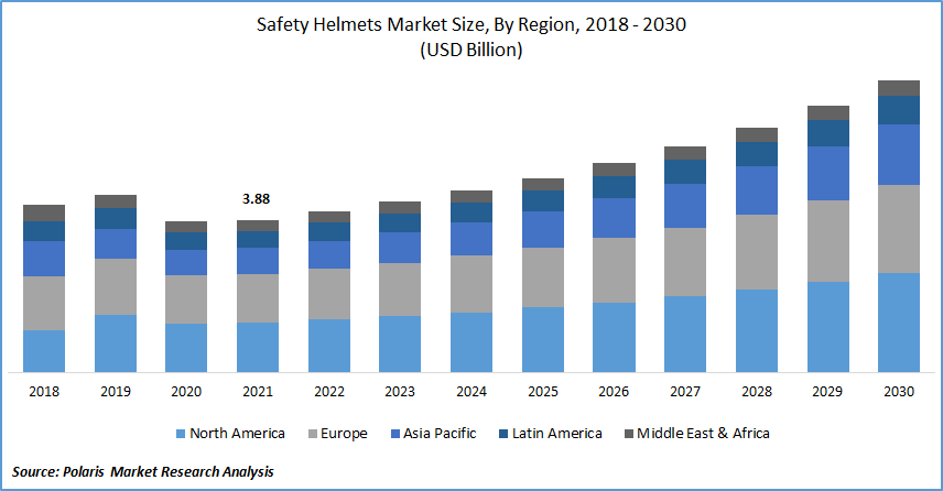 Safety Helmets Market Size