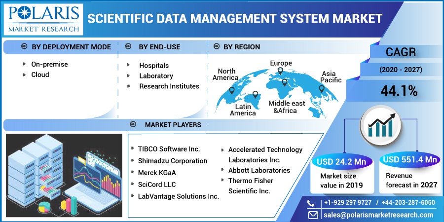 Scientific Data Management System Market