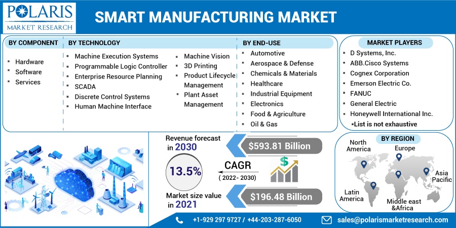 Smart Manufacturing Market