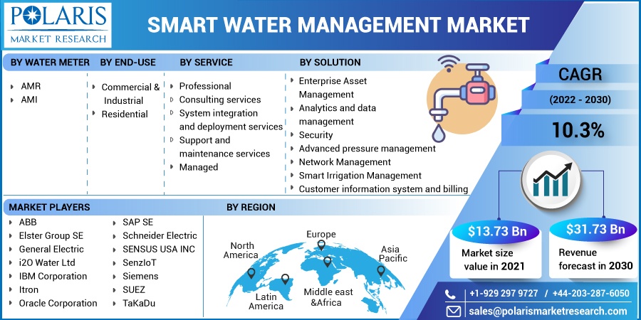 Smart Water Management Market