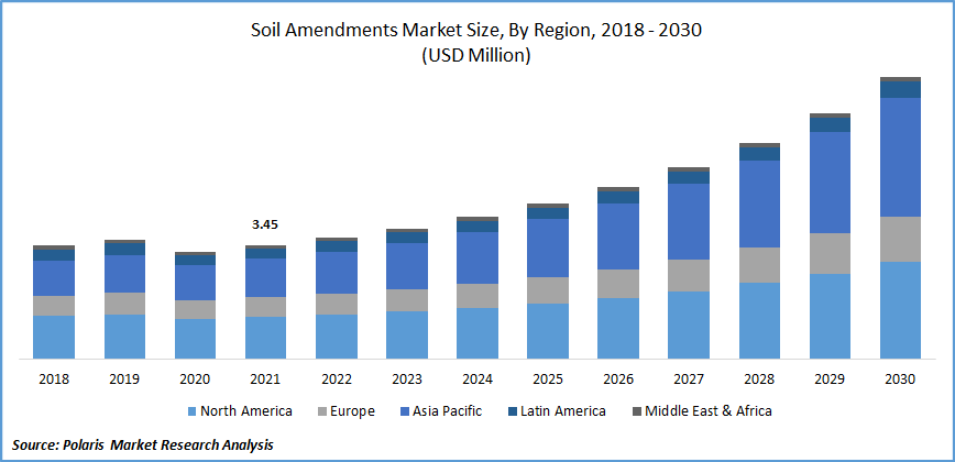 Soil Amendments Market Size