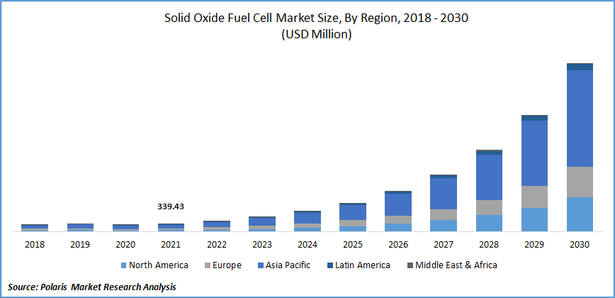 Solid Oxide Fuel Cell Market Size