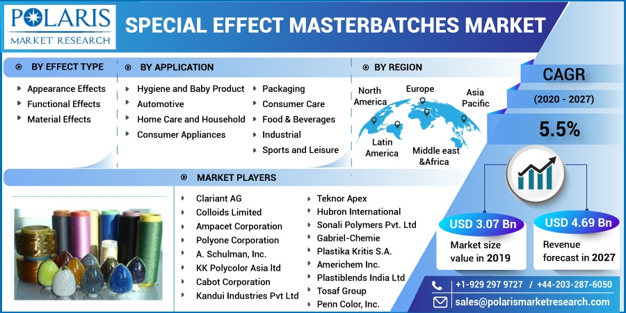 Special Effect Masterbatches Market