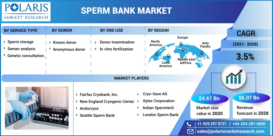 Sperm Bank Market
