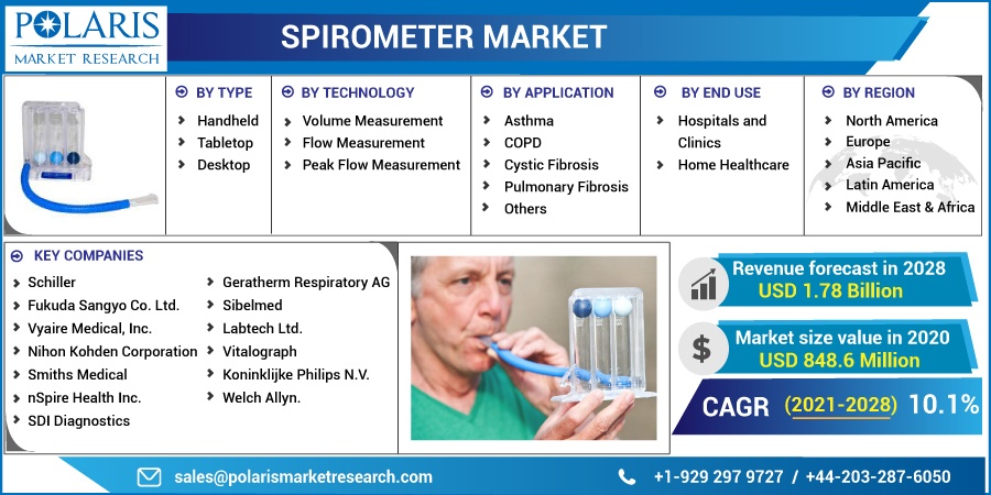 Spirometer Market