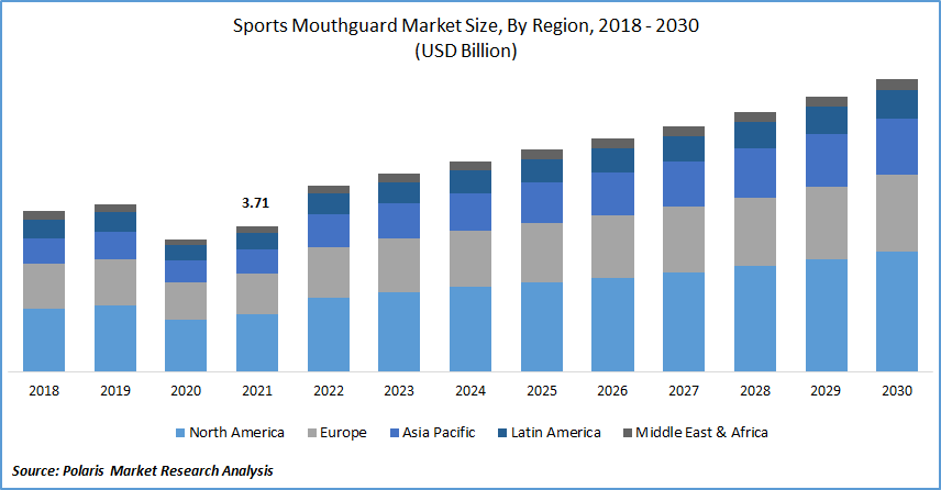 Sports Mouthguard Market Size