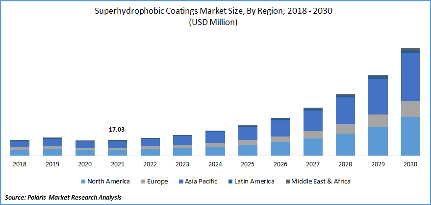 Superhydrophobic Coatings Market Size