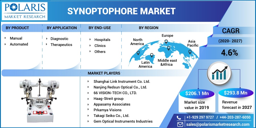 Synoptophore Market