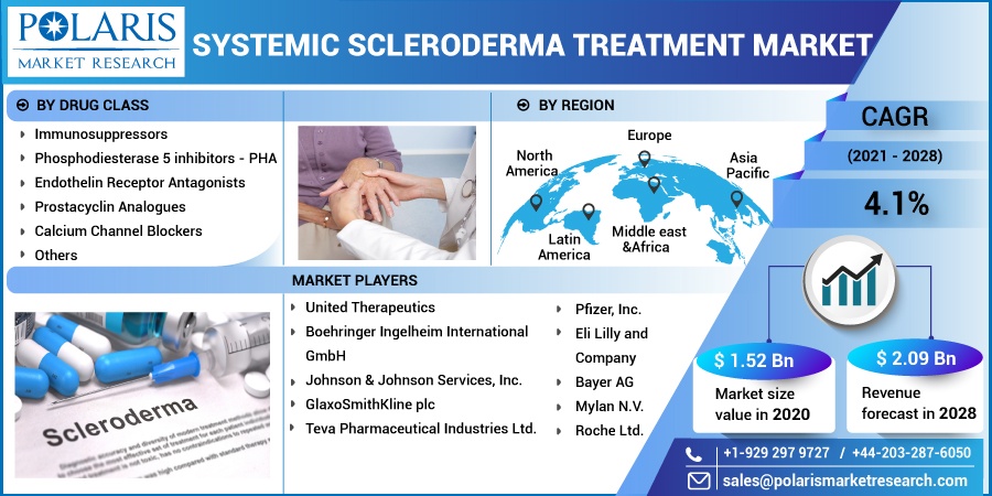 Systemic Scleroderma Treatment Market 