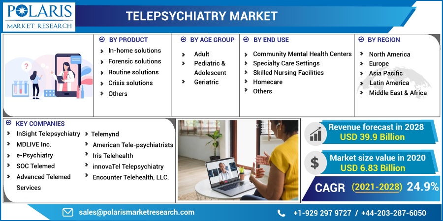 Telepsychiatry Market