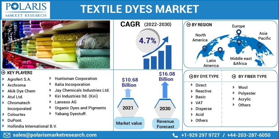 Textile Dyes Market