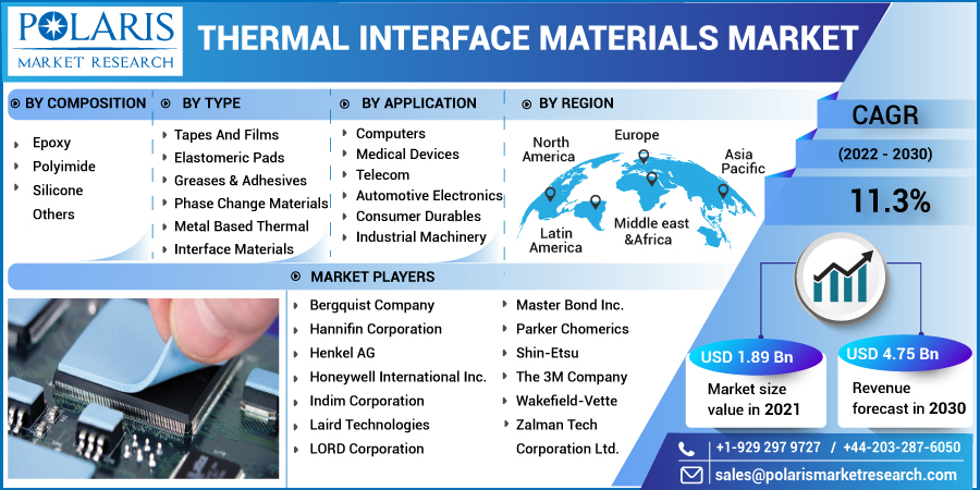 Thermal Interface Materials Market