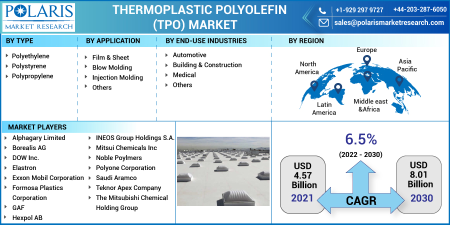 Thermoplastic Polyolefin (TPO) Market
