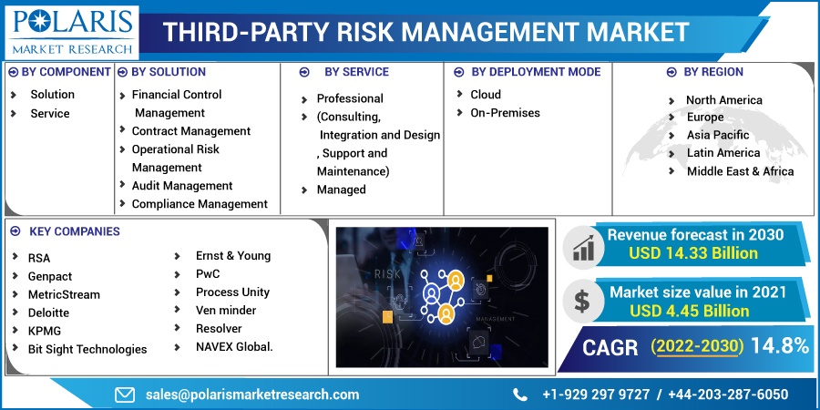 Third-Party Risk Management Market