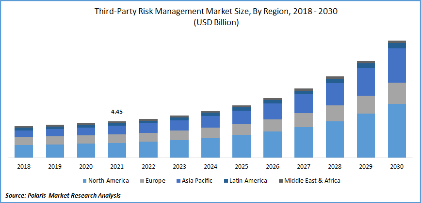 Third-Party Risk Management Market Size