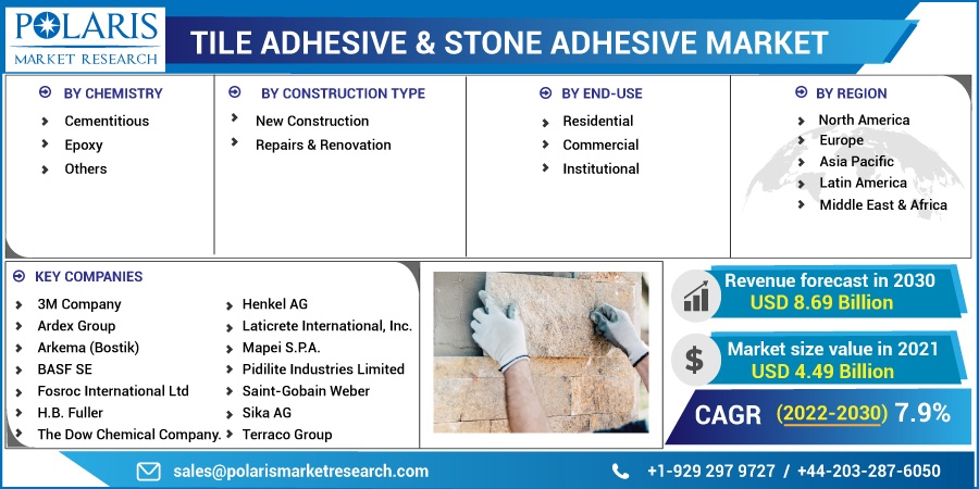 Tile Adhesive & Stone Adhesive Market