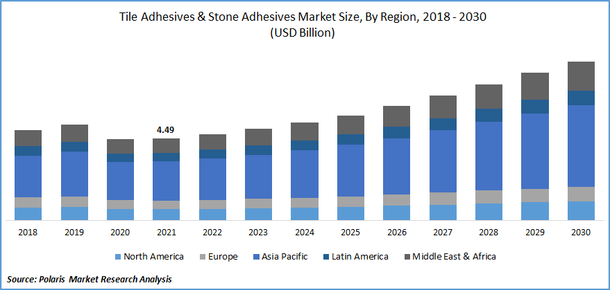 Tile Adhesives & Stone Adhesives Market Size