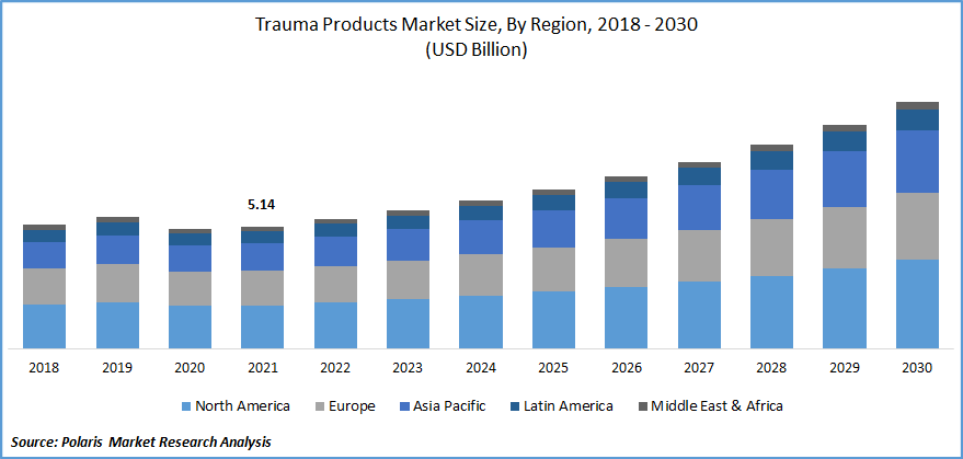Trauma Products Market Size