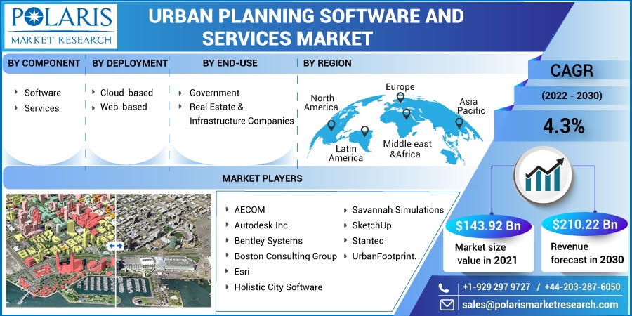 Urban Planning Software and Services Market