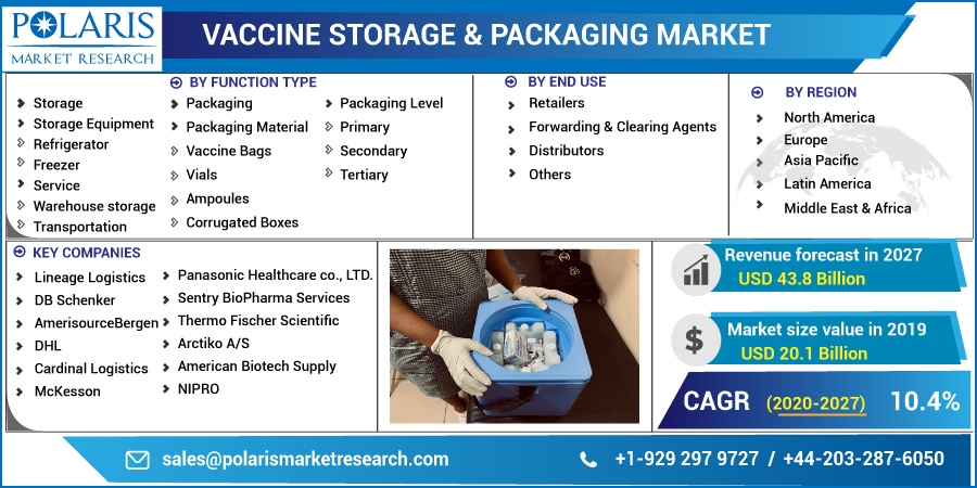 Vaccine Storage & Packaging Market