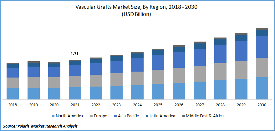 Vascular Grafts Market Size