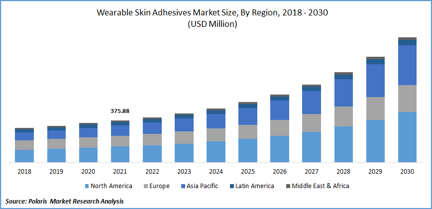 Wearable Skin Adhesives Market Size