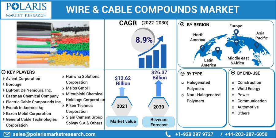 Wire & Cable Compounds Market