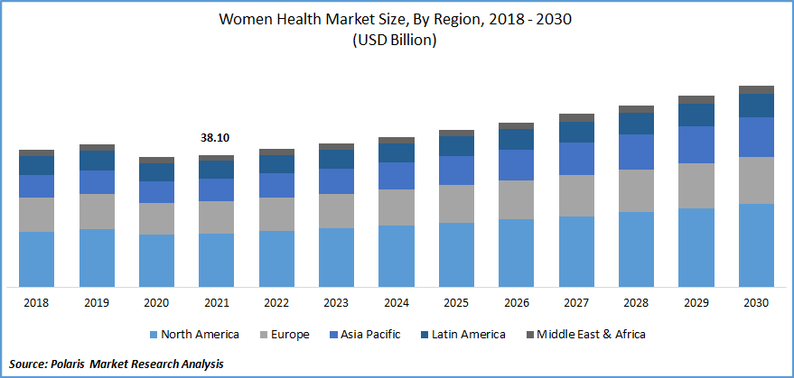 Women Health Market Size