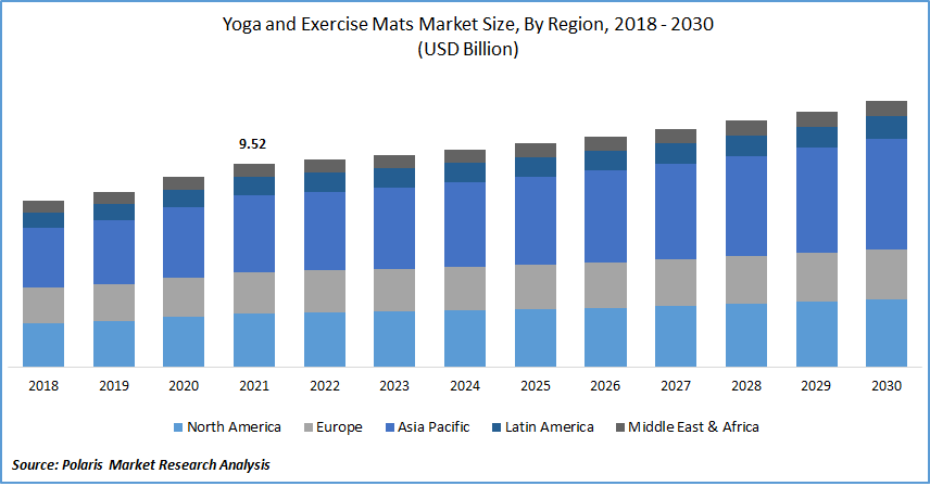 Yoga and Exercise Mats Market Size