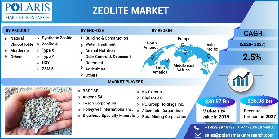 Zeolite Market