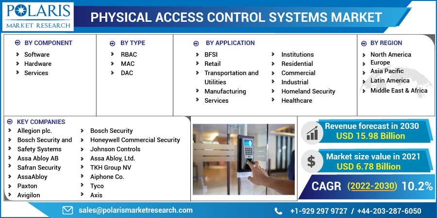 Access Control Systems Market