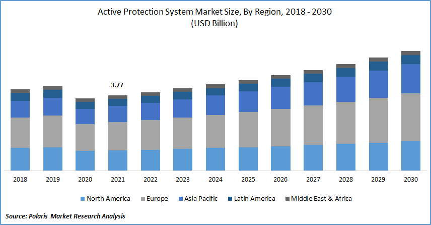 Active Protection System Market Size
