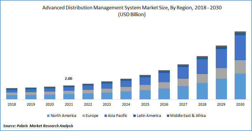 Advanced Distribution Management System Market Size