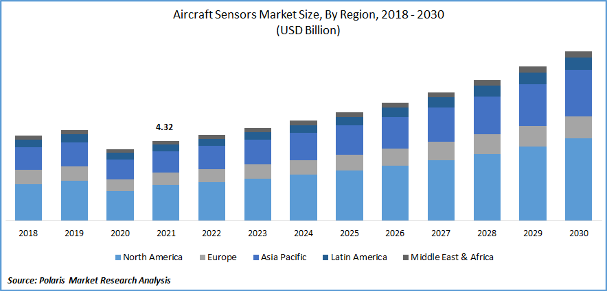 Aircraft Sensors Market Size