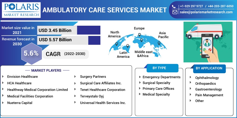 Ambulatory Care Services Market