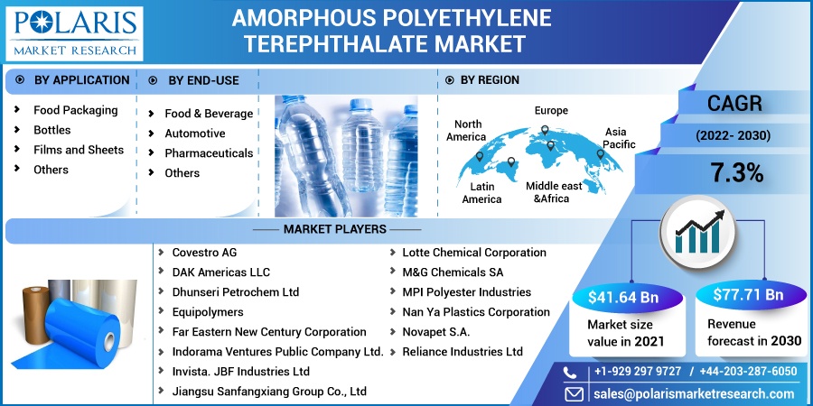 Amorphous Polyethylene Terephthalate Market Size