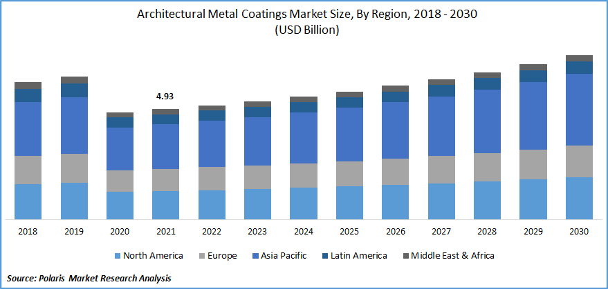 Architectural Metal Coatings Market Size